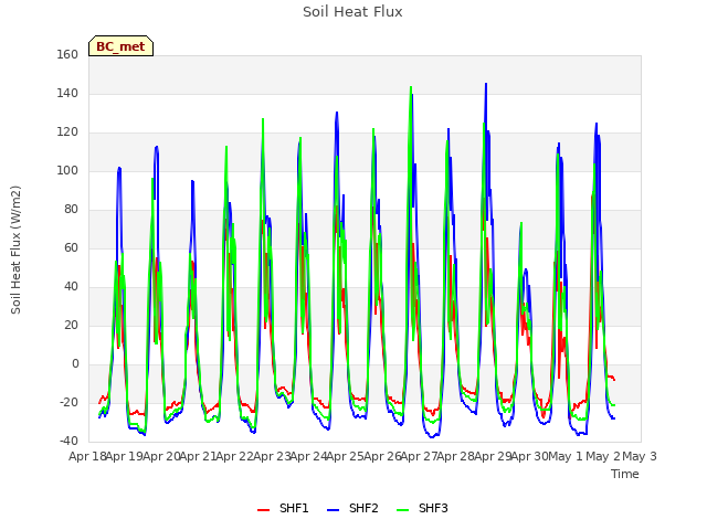 plot of Soil Heat Flux