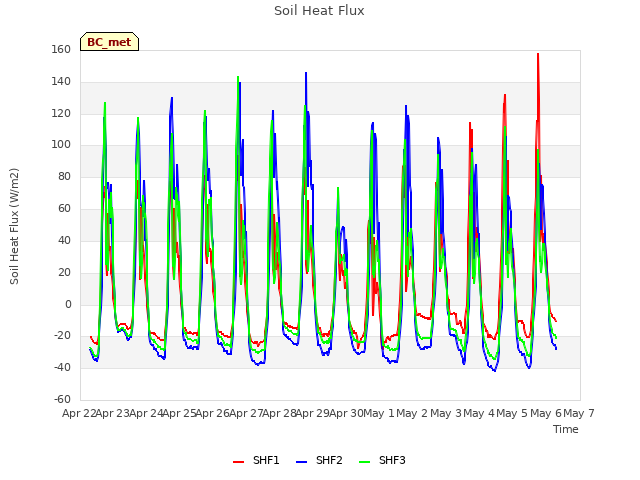 plot of Soil Heat Flux