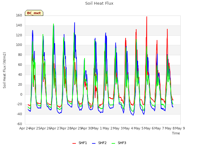 plot of Soil Heat Flux