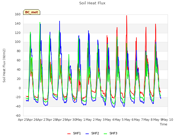 plot of Soil Heat Flux