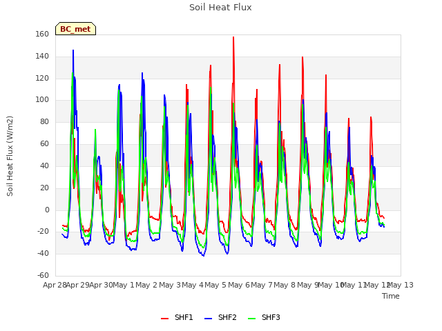 plot of Soil Heat Flux