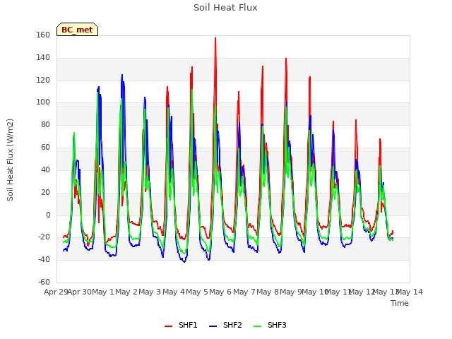 plot of Soil Heat Flux