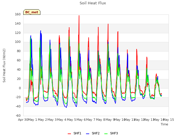 plot of Soil Heat Flux