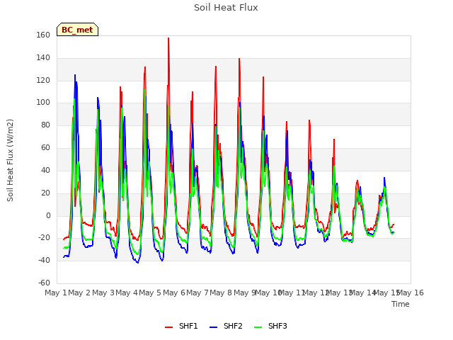 plot of Soil Heat Flux