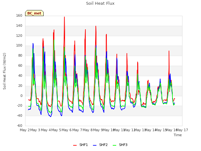 plot of Soil Heat Flux