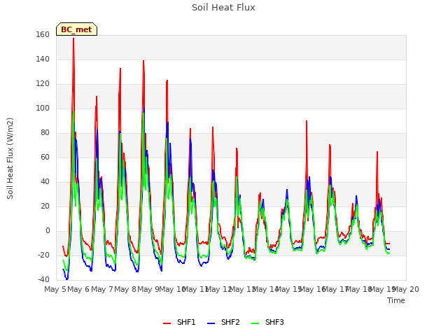 plot of Soil Heat Flux