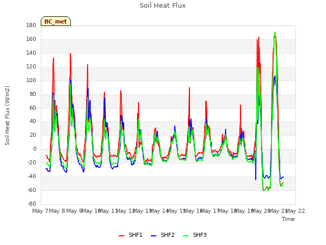 plot of Soil Heat Flux