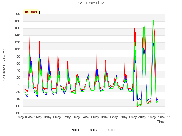 plot of Soil Heat Flux