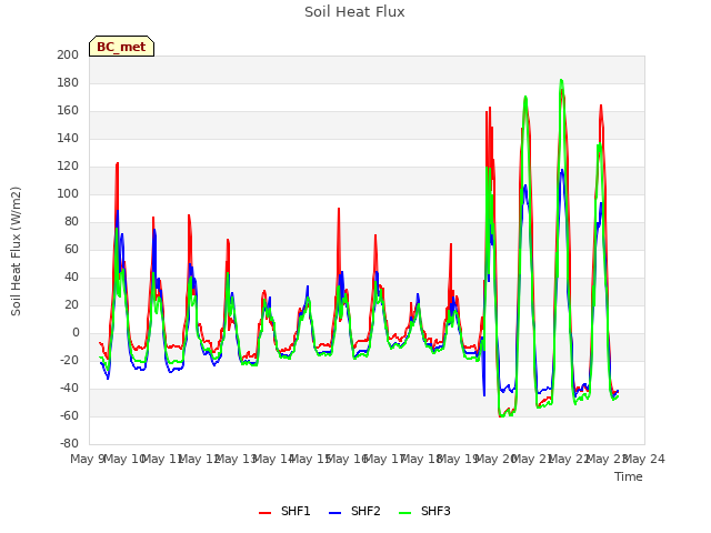 plot of Soil Heat Flux