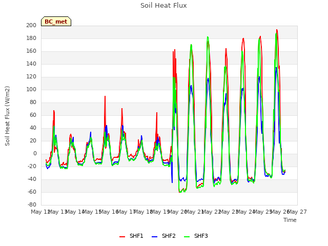 plot of Soil Heat Flux