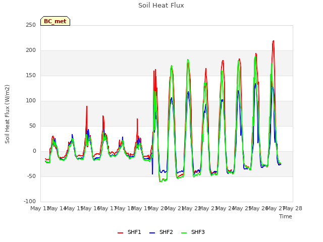 plot of Soil Heat Flux