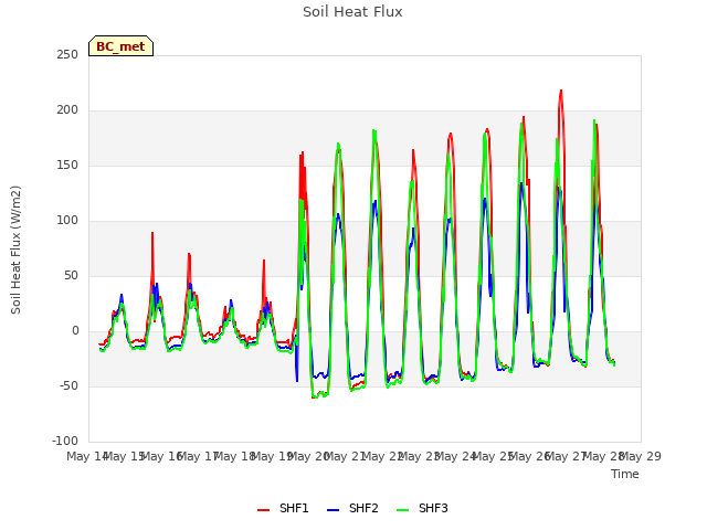 plot of Soil Heat Flux