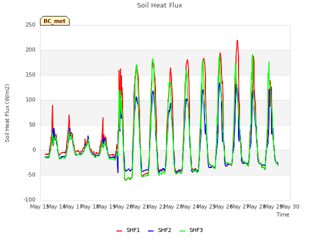 plot of Soil Heat Flux