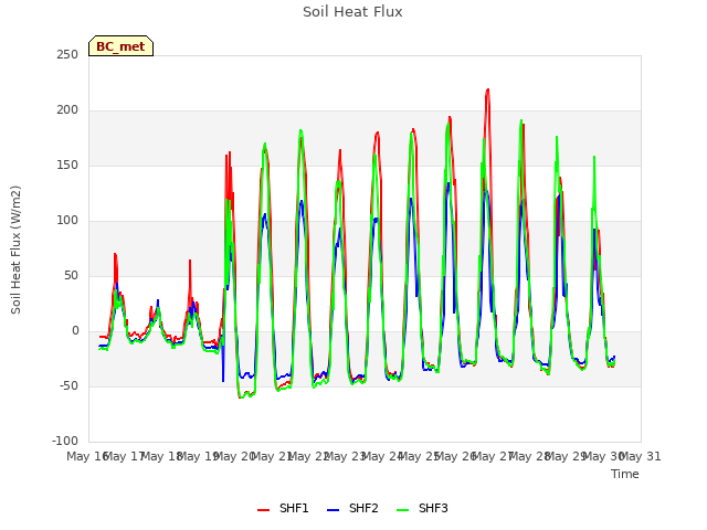 plot of Soil Heat Flux