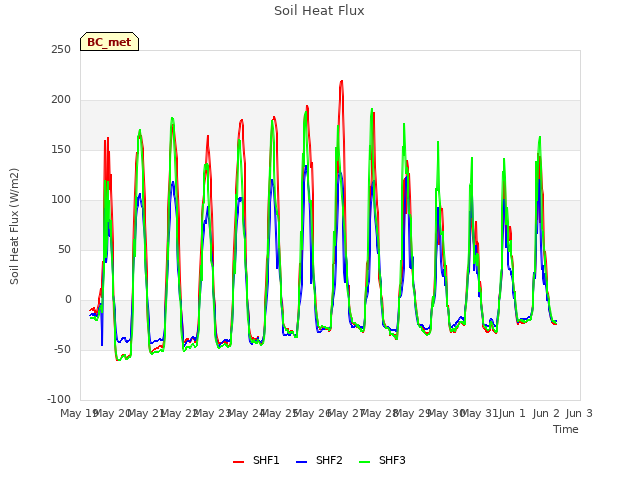 plot of Soil Heat Flux