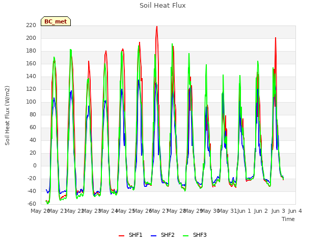 plot of Soil Heat Flux