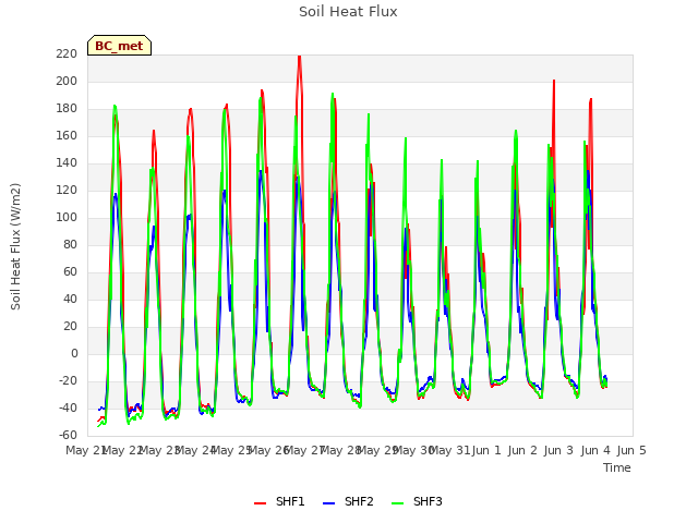 plot of Soil Heat Flux