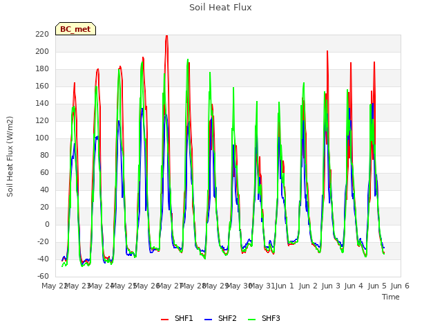 plot of Soil Heat Flux