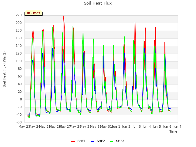 plot of Soil Heat Flux