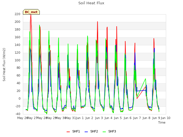 plot of Soil Heat Flux