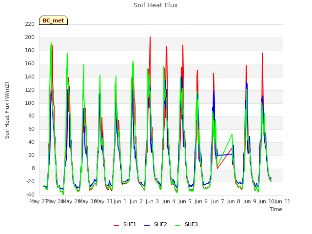 plot of Soil Heat Flux