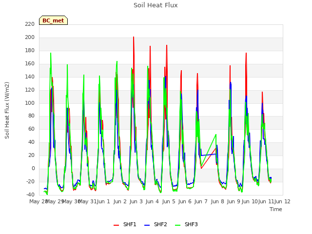 plot of Soil Heat Flux