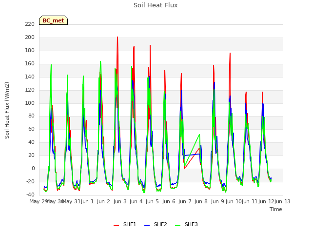 plot of Soil Heat Flux