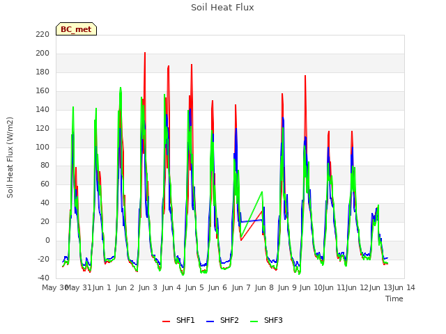 plot of Soil Heat Flux