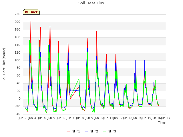 plot of Soil Heat Flux