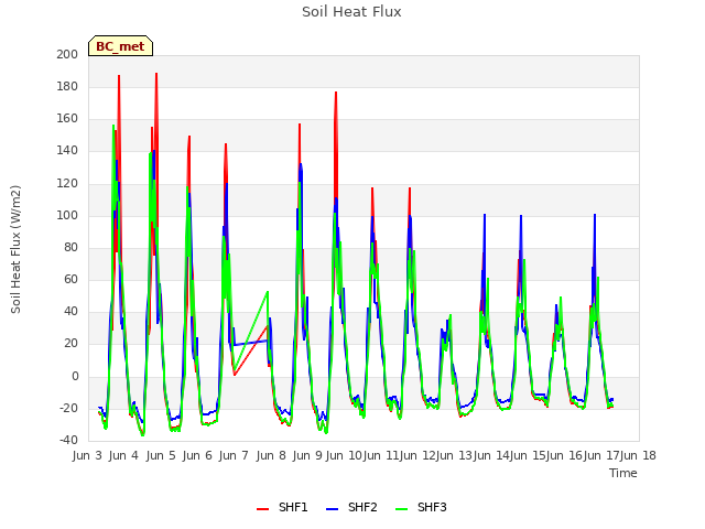 plot of Soil Heat Flux