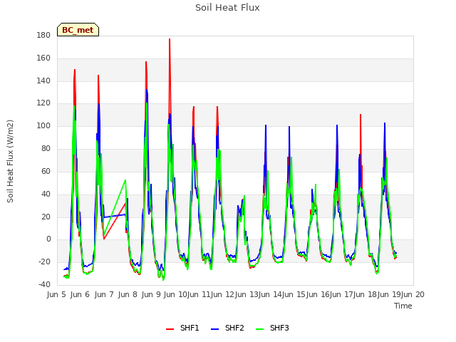 plot of Soil Heat Flux