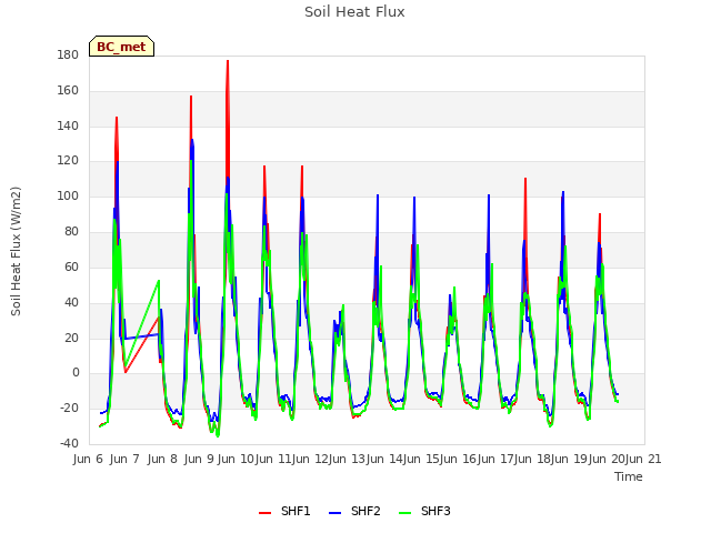 plot of Soil Heat Flux