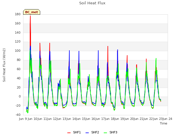 plot of Soil Heat Flux