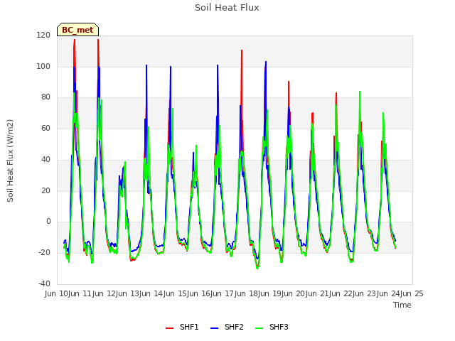 plot of Soil Heat Flux