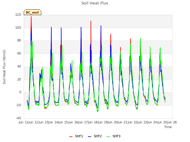 plot of Soil Heat Flux