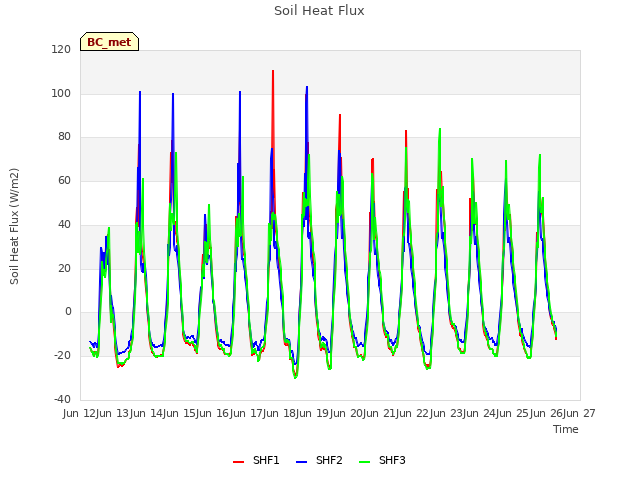 plot of Soil Heat Flux