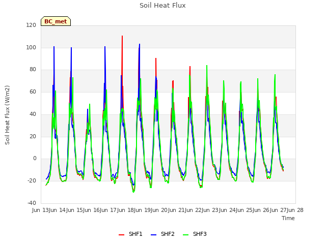 plot of Soil Heat Flux