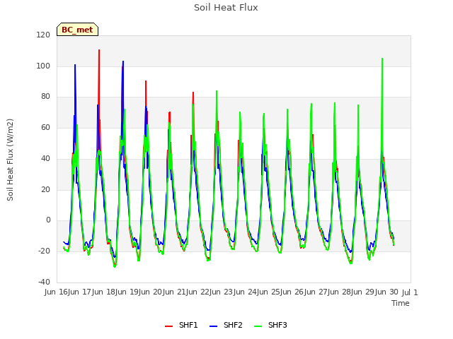 plot of Soil Heat Flux