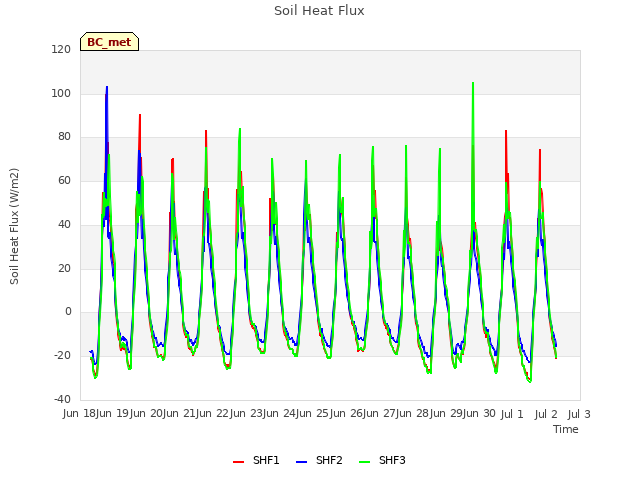 plot of Soil Heat Flux