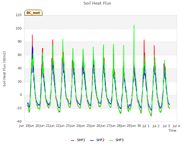 plot of Soil Heat Flux