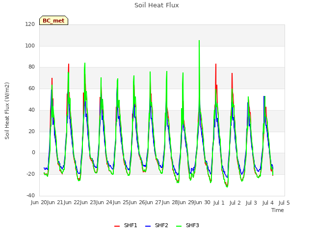 plot of Soil Heat Flux