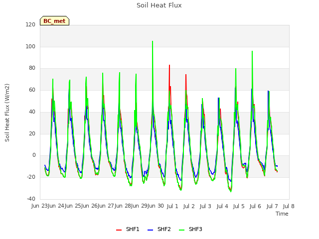 plot of Soil Heat Flux