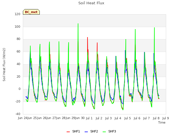 plot of Soil Heat Flux