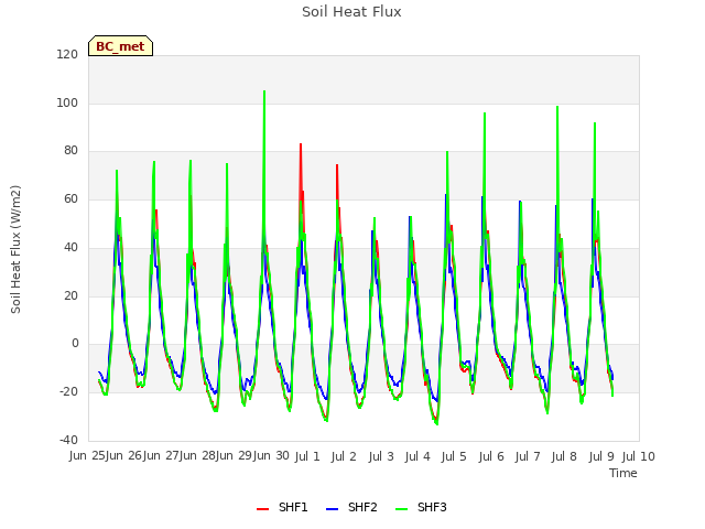 plot of Soil Heat Flux