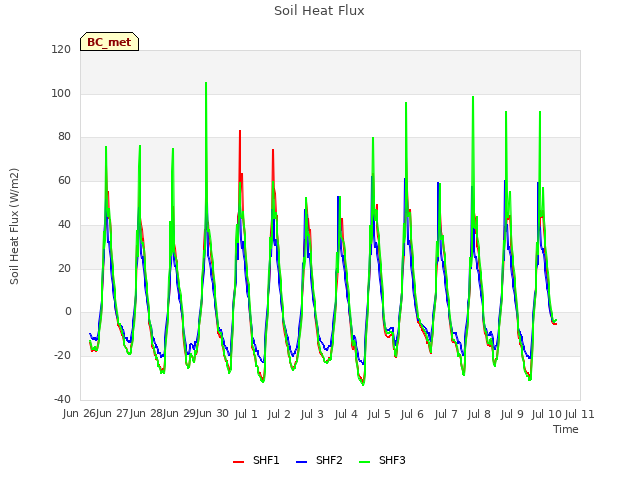 plot of Soil Heat Flux