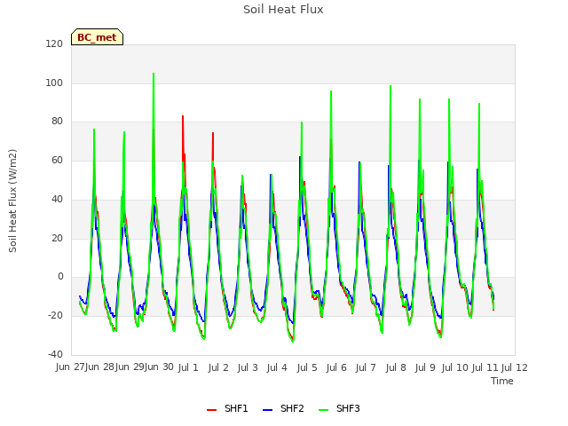 plot of Soil Heat Flux