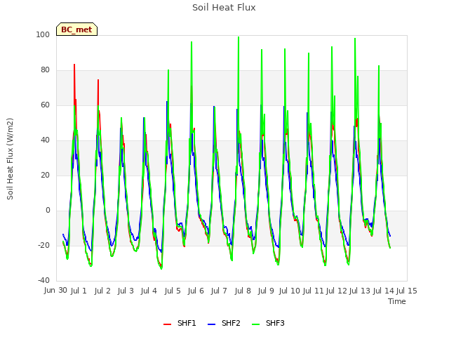 plot of Soil Heat Flux