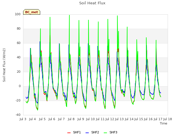 plot of Soil Heat Flux