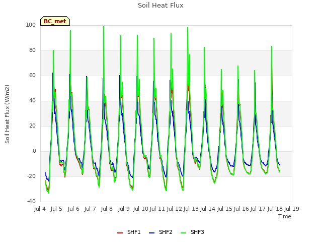 plot of Soil Heat Flux