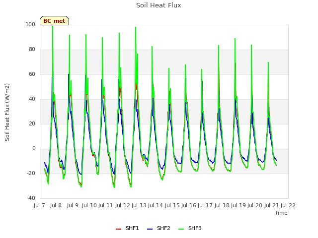 plot of Soil Heat Flux